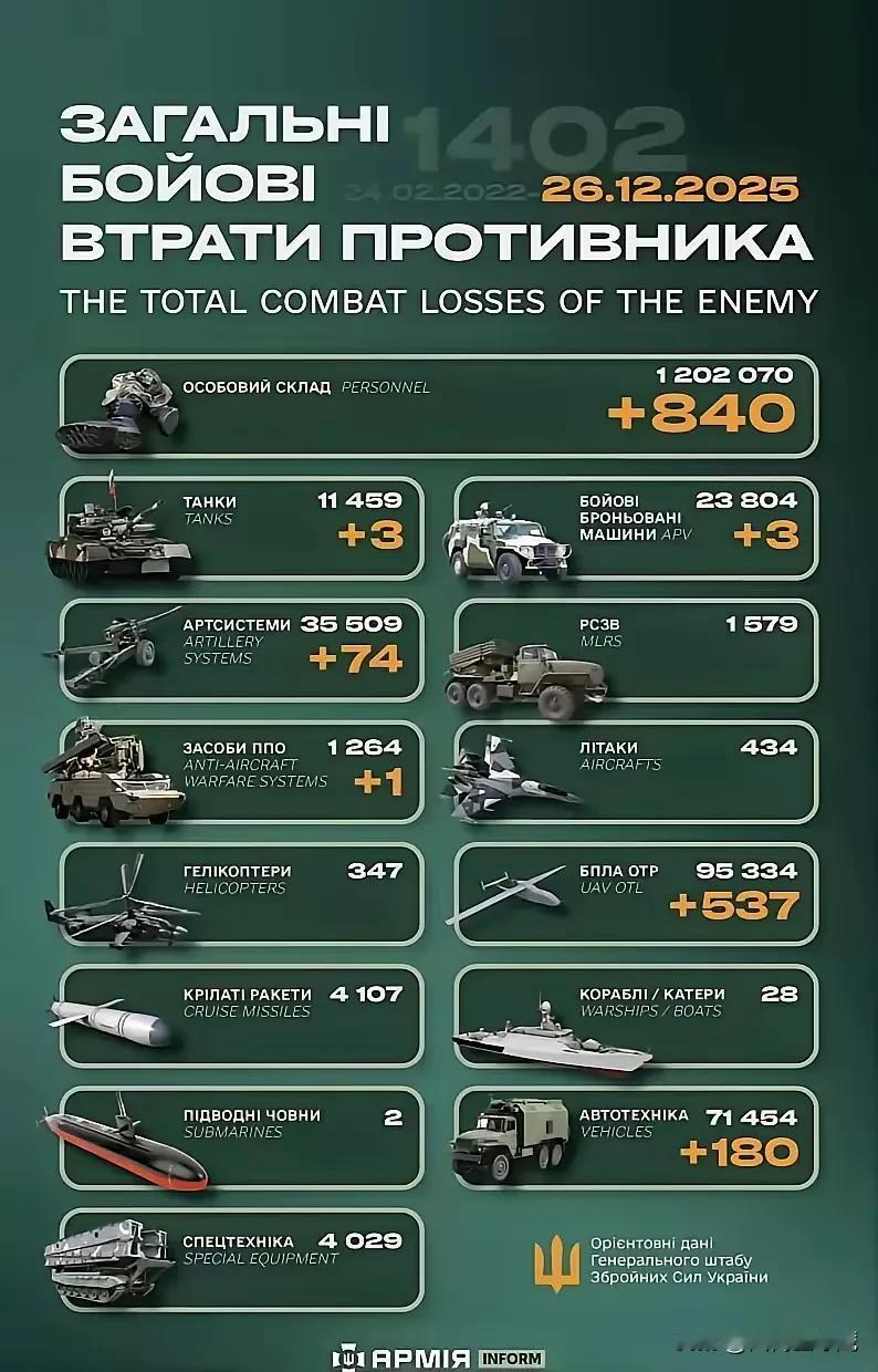近几天乌方军发布的战报显示，俄军的兵力损失基本上低于一千人。

与乌军反攻库皮扬