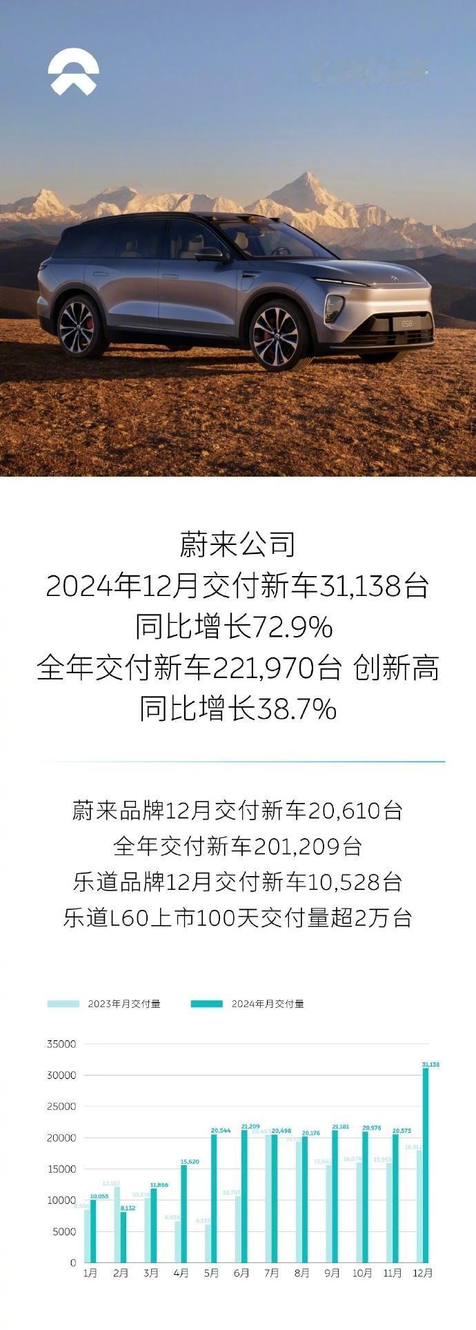 【蔚来 2024年交付22.19万辆，我觉得还是没有度过危险期！】
蔚来今年的交