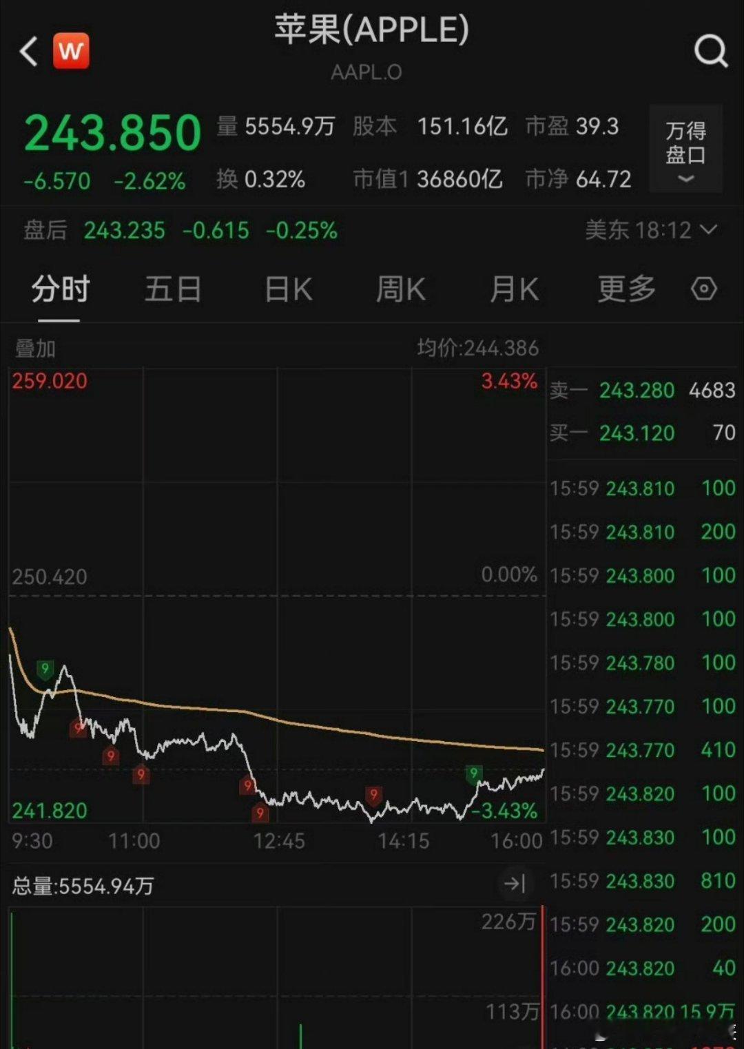 苹果市值一夜蒸发7248亿 虽然跌了这么多！可是人家体量大，而且都是以美元计算的