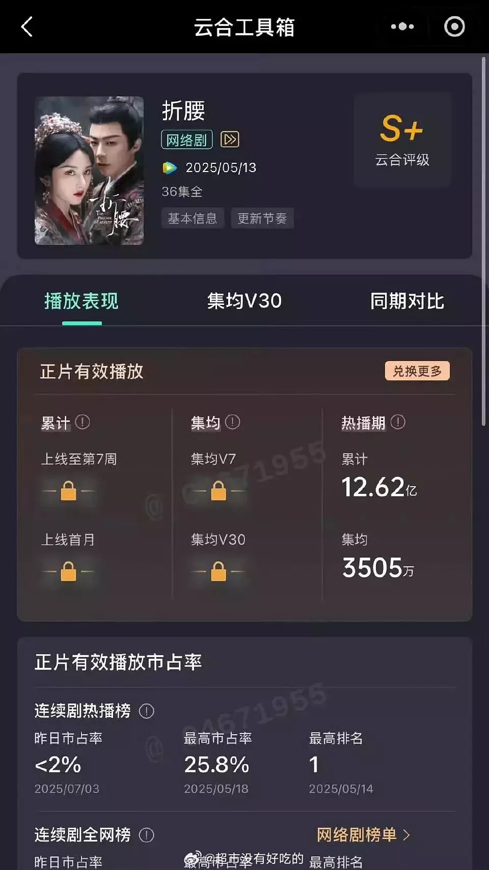 刘宇宁折腰热播期集均3505 恭喜🎉 ​​​