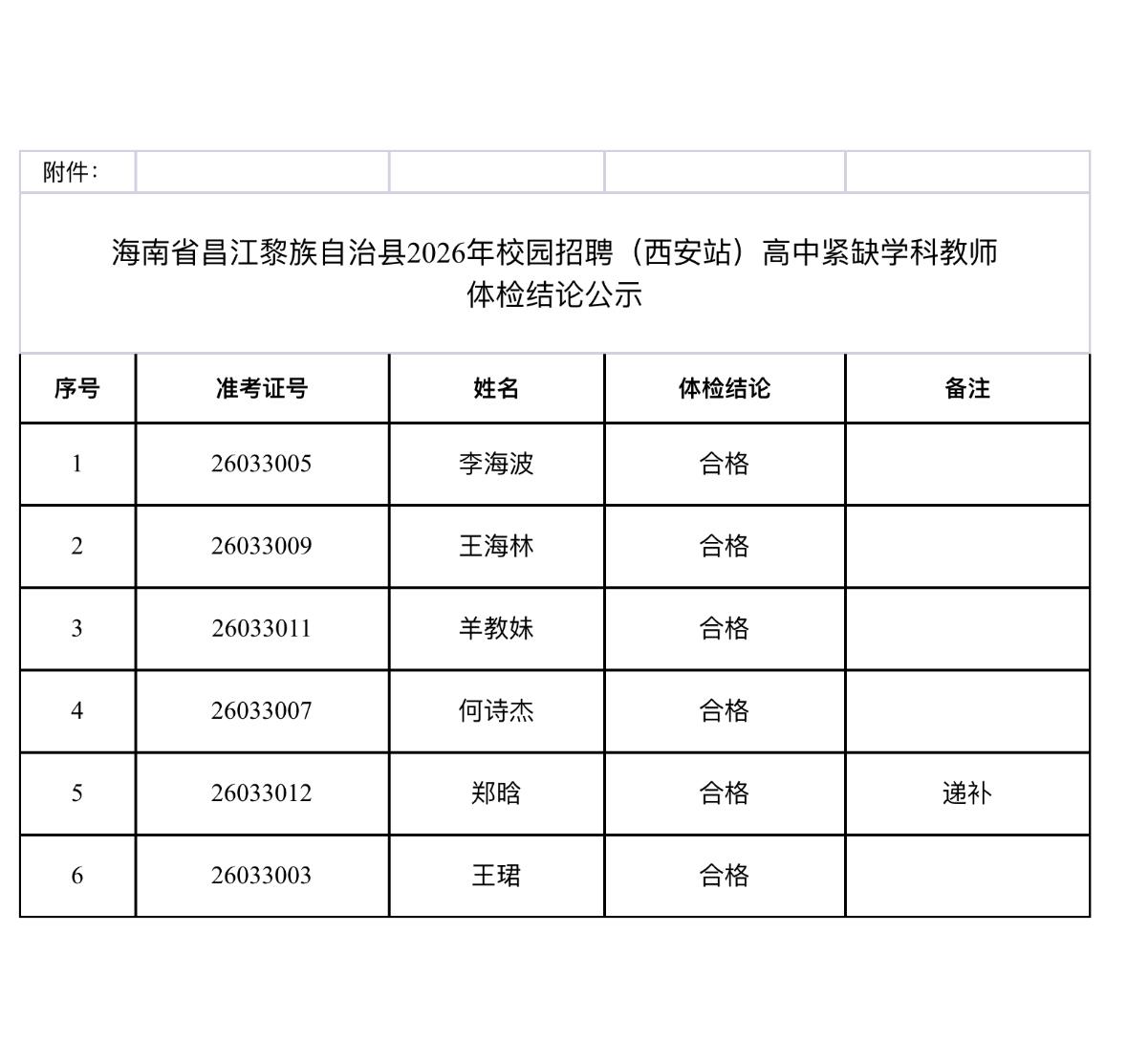 速看！海南昌江教师招聘体检结论公示

📌 发布单位: 昌江黎族自治县教育局
