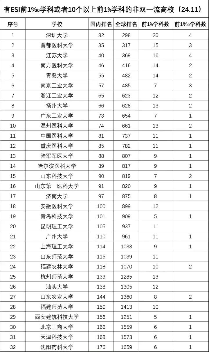 最新（2024年11月）双非院校ESI排名

统计有前1‰学科或者10个以上前1