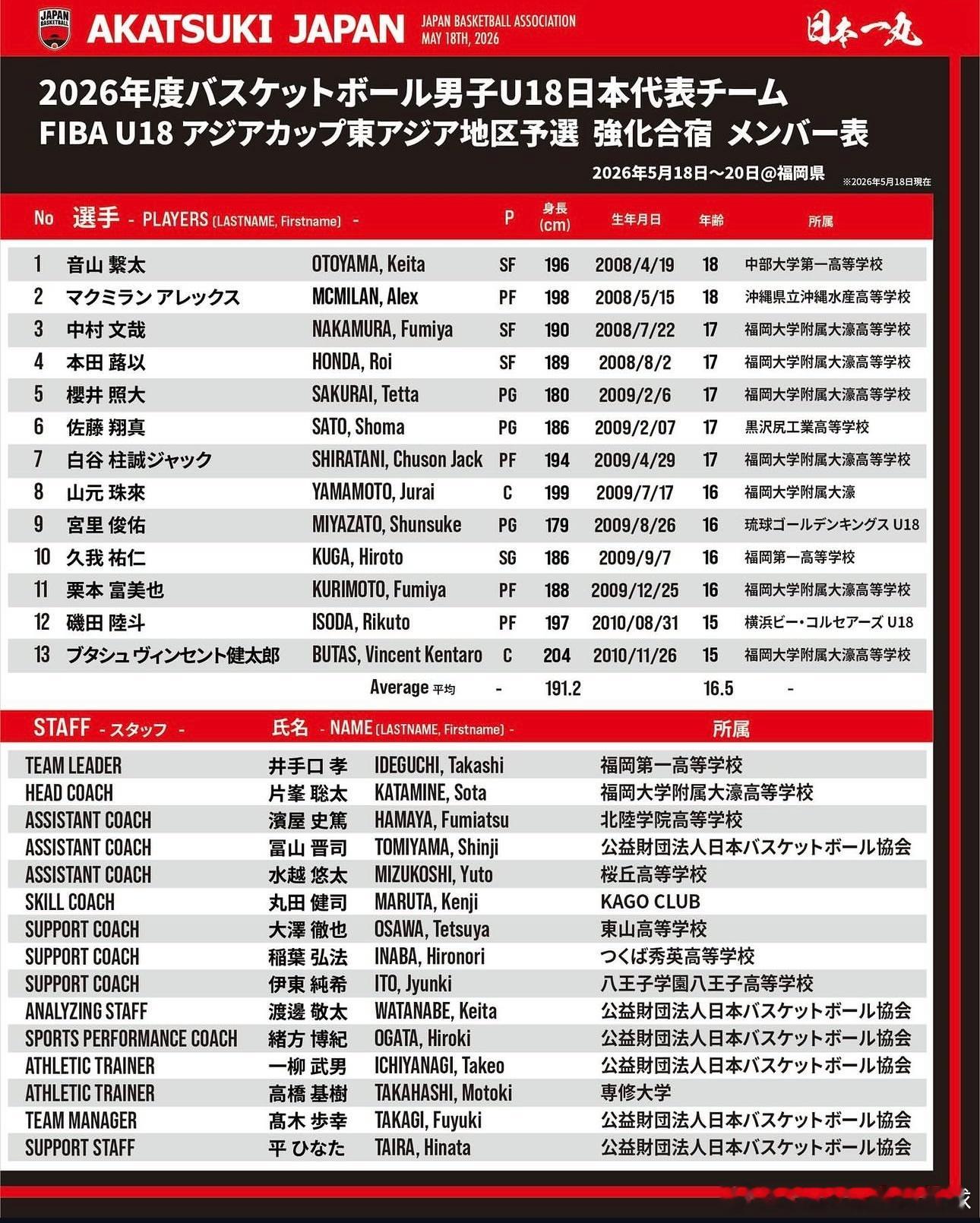 小日子U18 只有一个180以下的球员，这让我十分不习惯，另外越级招了两15岁的