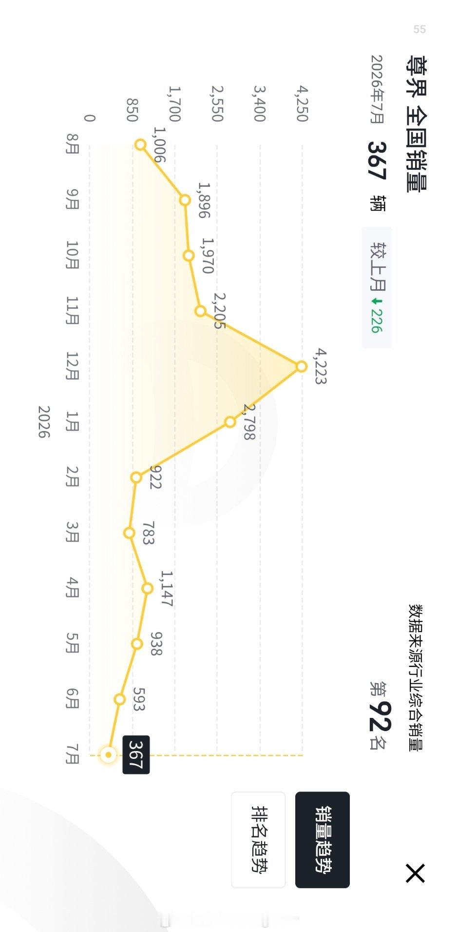 尊界销量暴跌90%虽然跟以前不能比，但是如果把价格拉到70万以上的轿车，尊界简直