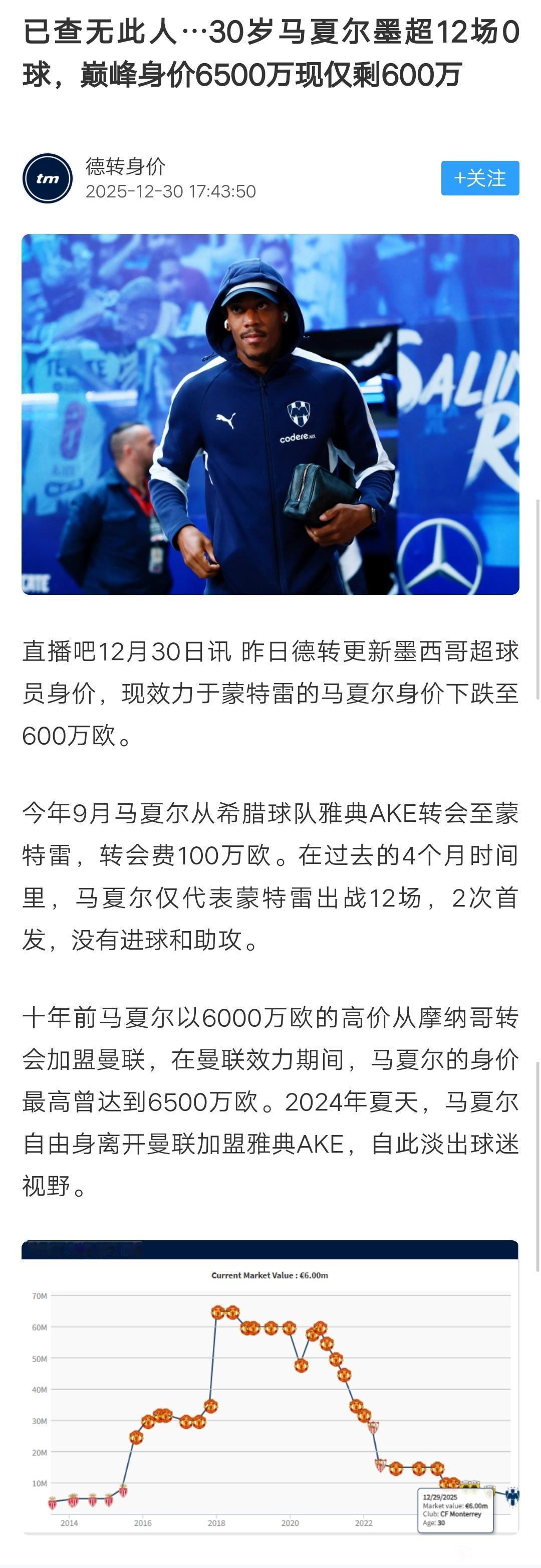 马夏尔30岁就查无此人了。

十年前曼联花6000万欧元买的。

终究是普通球员