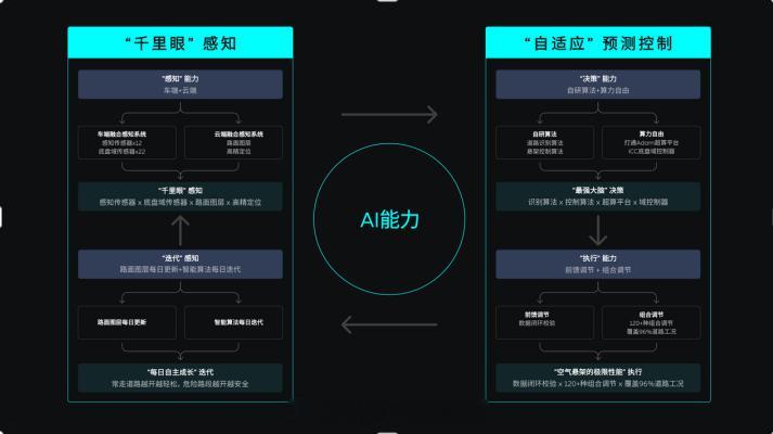8⽉底，Banyan 榕 3.0.0智能系统完成了推送更新，重点是：新增后排尊享