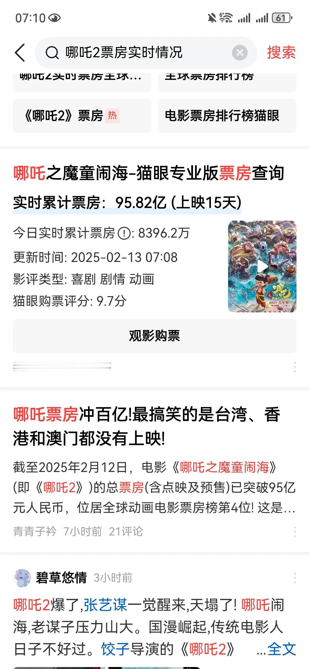 截止今天早晨七点，哪吒2票房，95.82亿元。