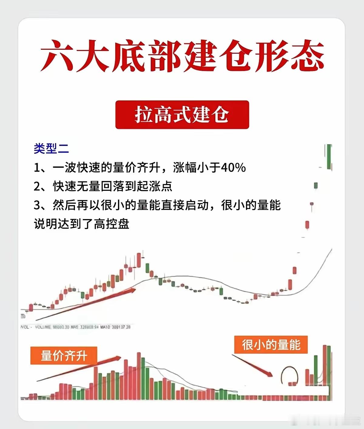 这六种形态是技术分析中关于主力资金在底部吸筹的经典图表模型。一、 横盘式建仓形态