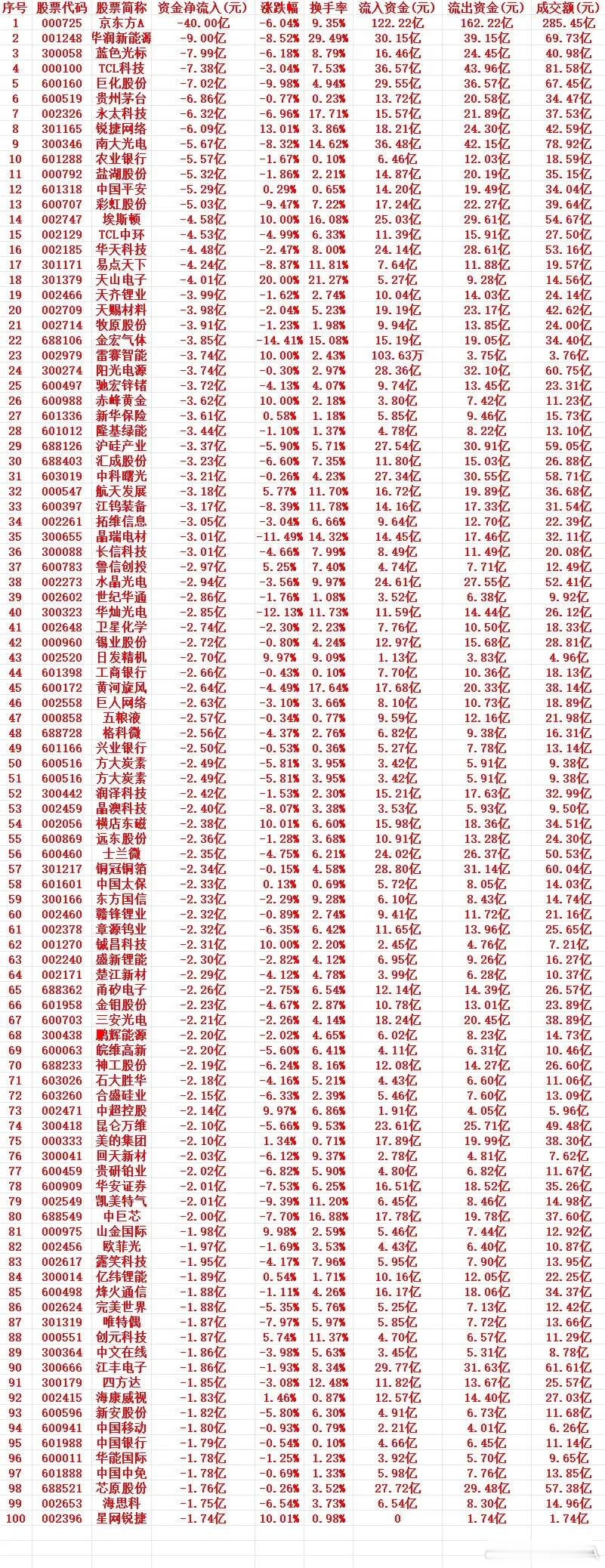 7月3号周五收盘，主力趁高位，“大幅卖出”的个股名单（前100）1 000725