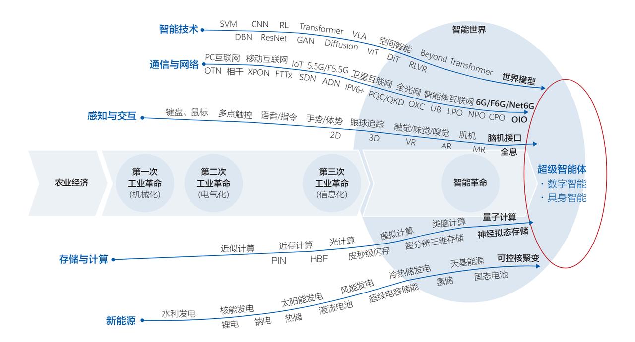 华为发布《智能世界2035》报告，全文134页，但句句都是精华，强烈建议大家看一