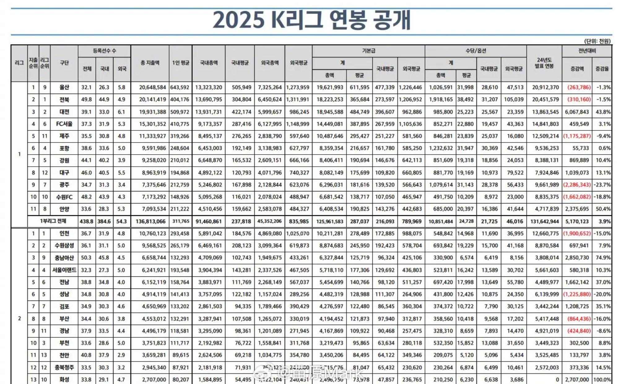 媒体人“苗原”在社媒上发布了相关K联赛工资投入的数据，具体如下：K联赛工资投入最
