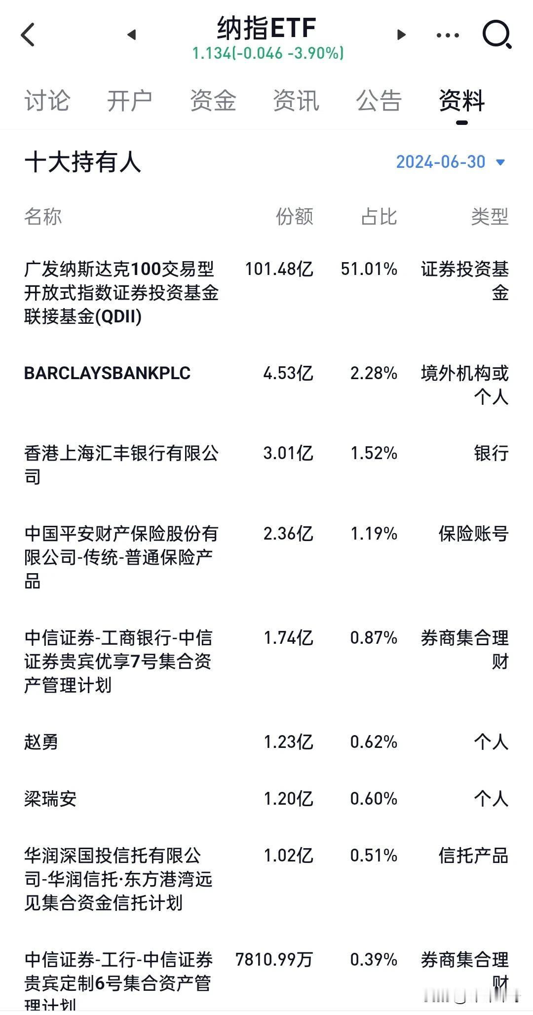 有钱人是真的有钱！

翻看纳指ETF，居然有两个个人是十大持有人，这可是237亿