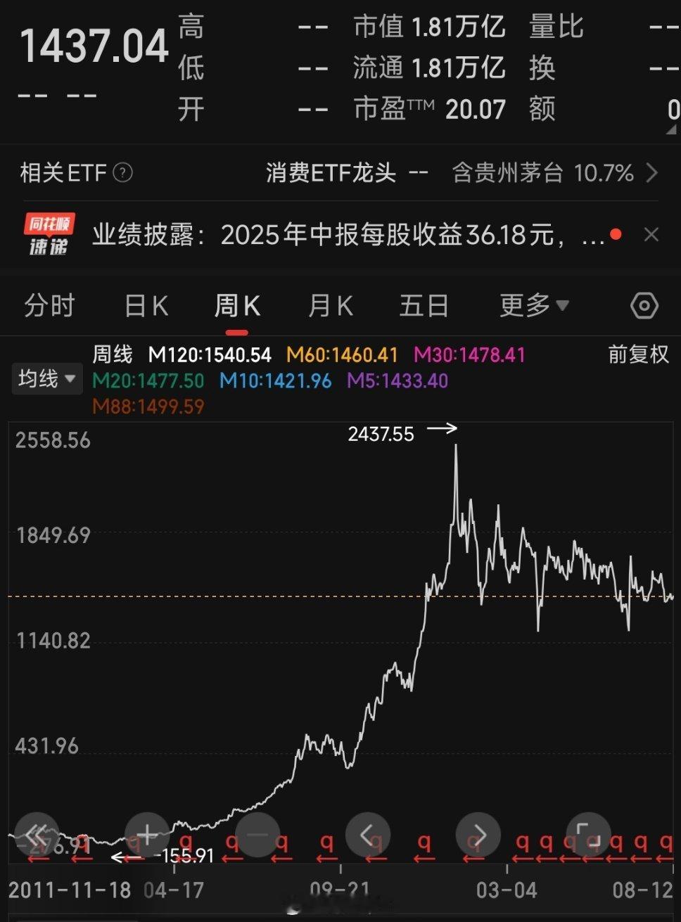 贵州茅台上半年净利润454.03亿元贵州茅台一个重要的大客户——房地产不行了万亿