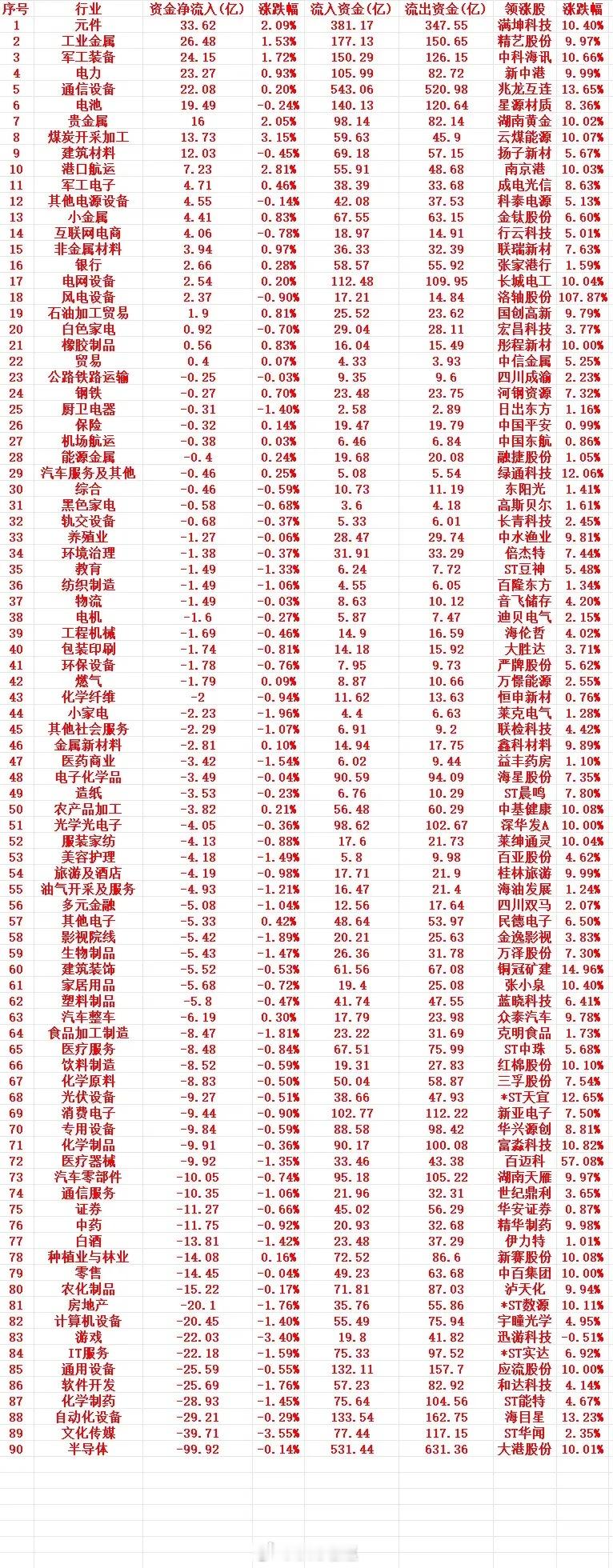 9月9号周三收盘，主力趁低位买入的行业名单（全行业）1 元件 33.62 2.0