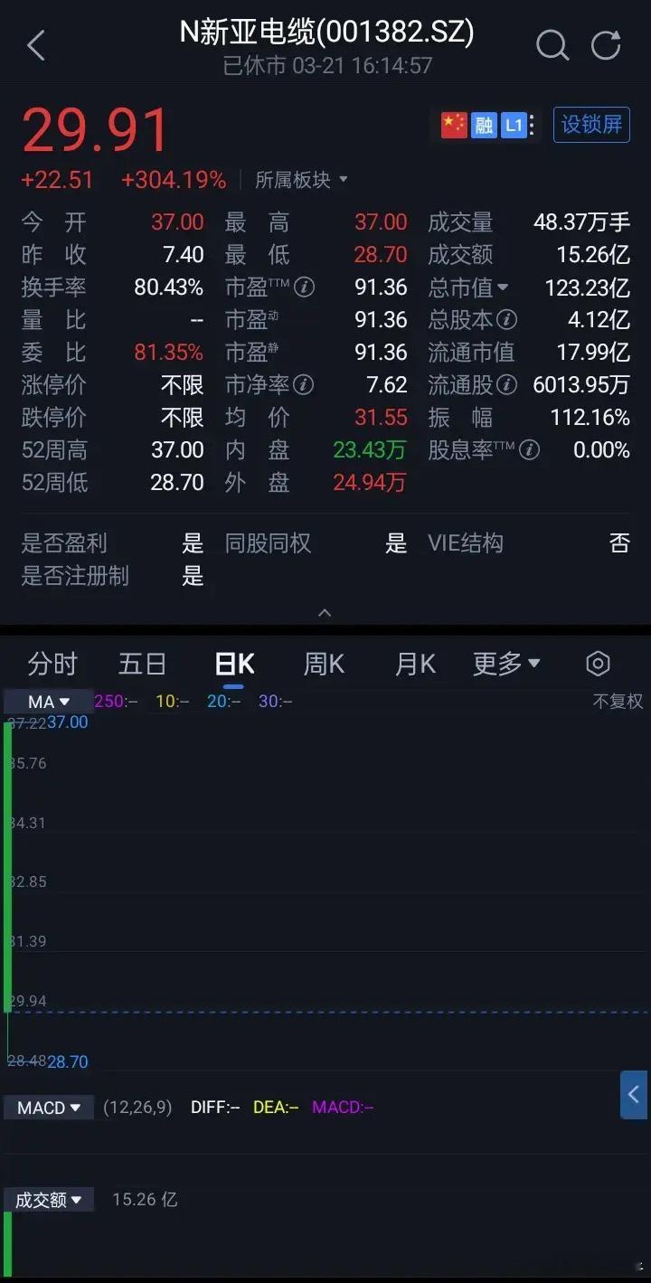 N新亚电缆收29.91元，涨22.51，涨304.19%，开盘37元也是最高点。