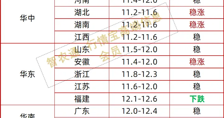 明日猪价上涨！猪价触底反弹？丨附明日11.19猪价