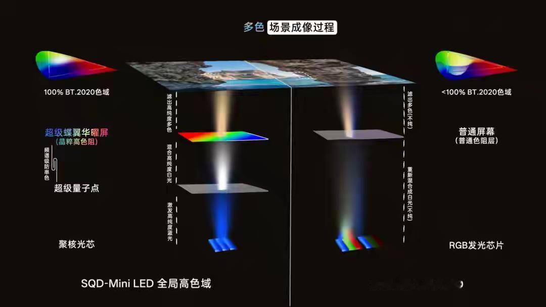 电视界的色彩革命，刷新了我的认知

你是不是也觉得，选电视时光看亮度几个字已经不