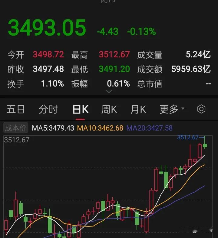 被银行带坏的A股，该怎么操作呢！


如果你没拿银行，在银行冲高回落带坏大盘，是
