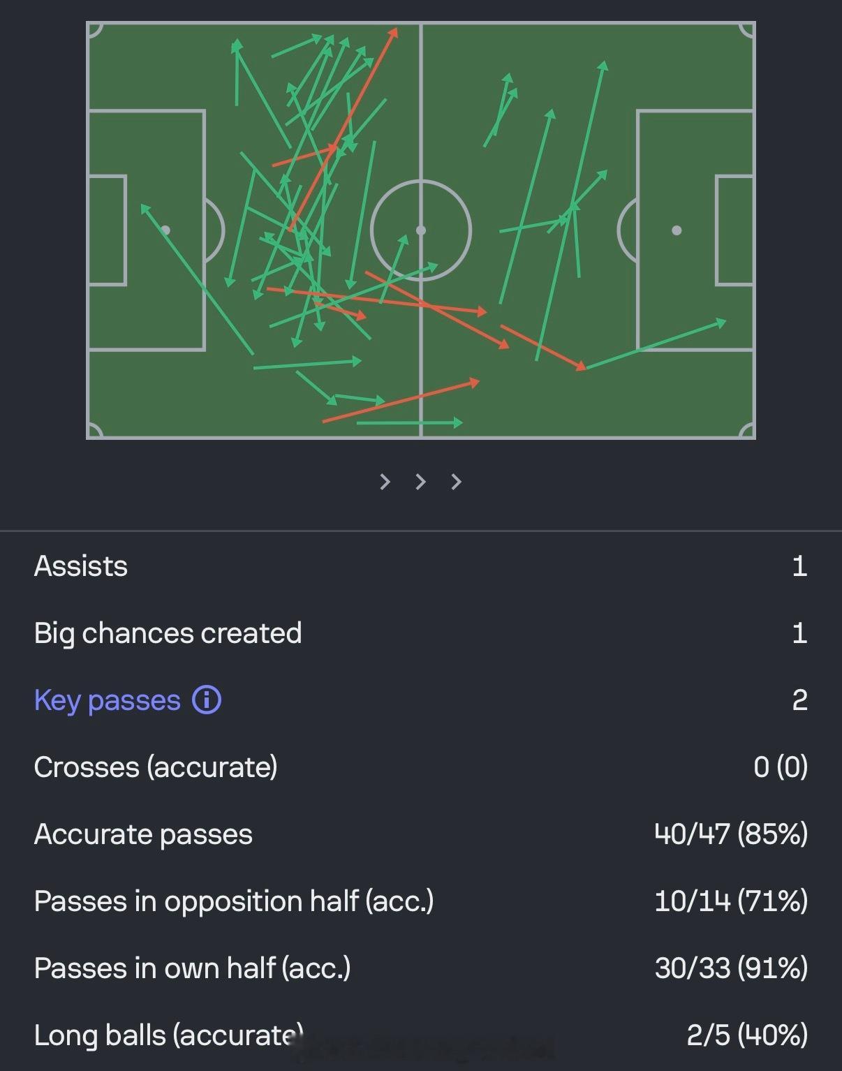本场比赛满场飞奔的汪海健持续在线。之前我曾觉得他不适合六号位，还是武断了。这两场