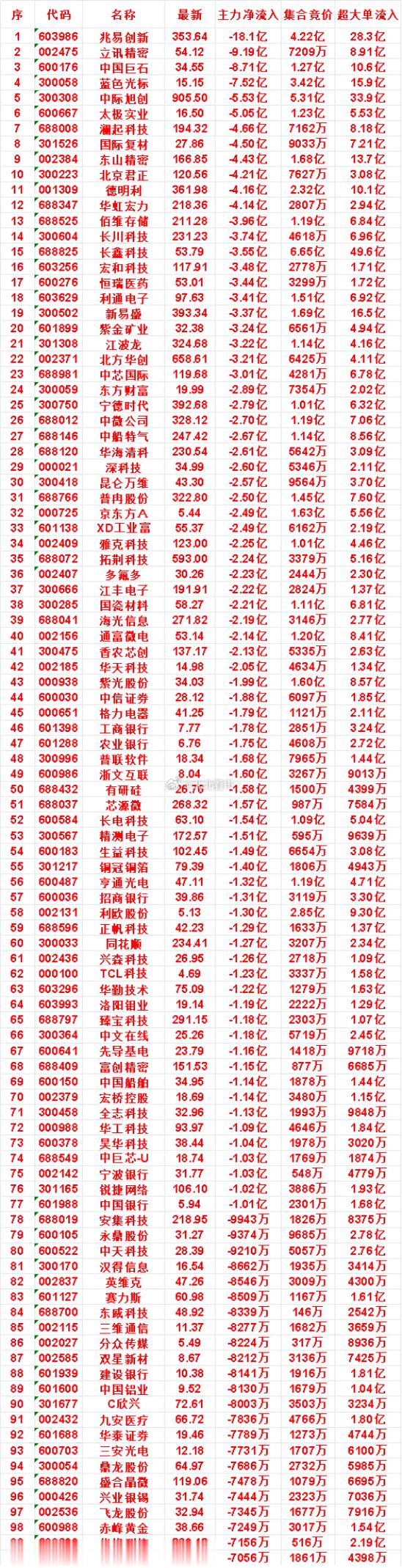 8月3日开盘45分钟，主力“卖出的 ”名单！盛合晶微：最新价 119.06，净流