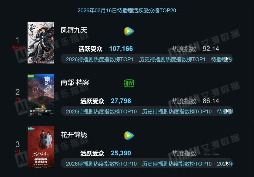 3月16待播剧、在播剧活跃受众榜，龚俊《凤舞九天》才开机没多久活跃受众已经突破1