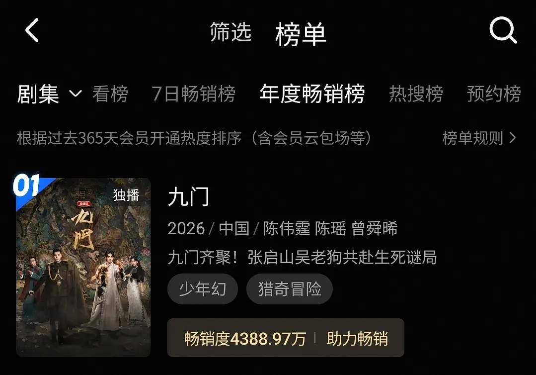 🎉恭喜曾舜晞《九门》开播11天，拉新登顶优酷年榜第一🏆， 畅销度4388.9
