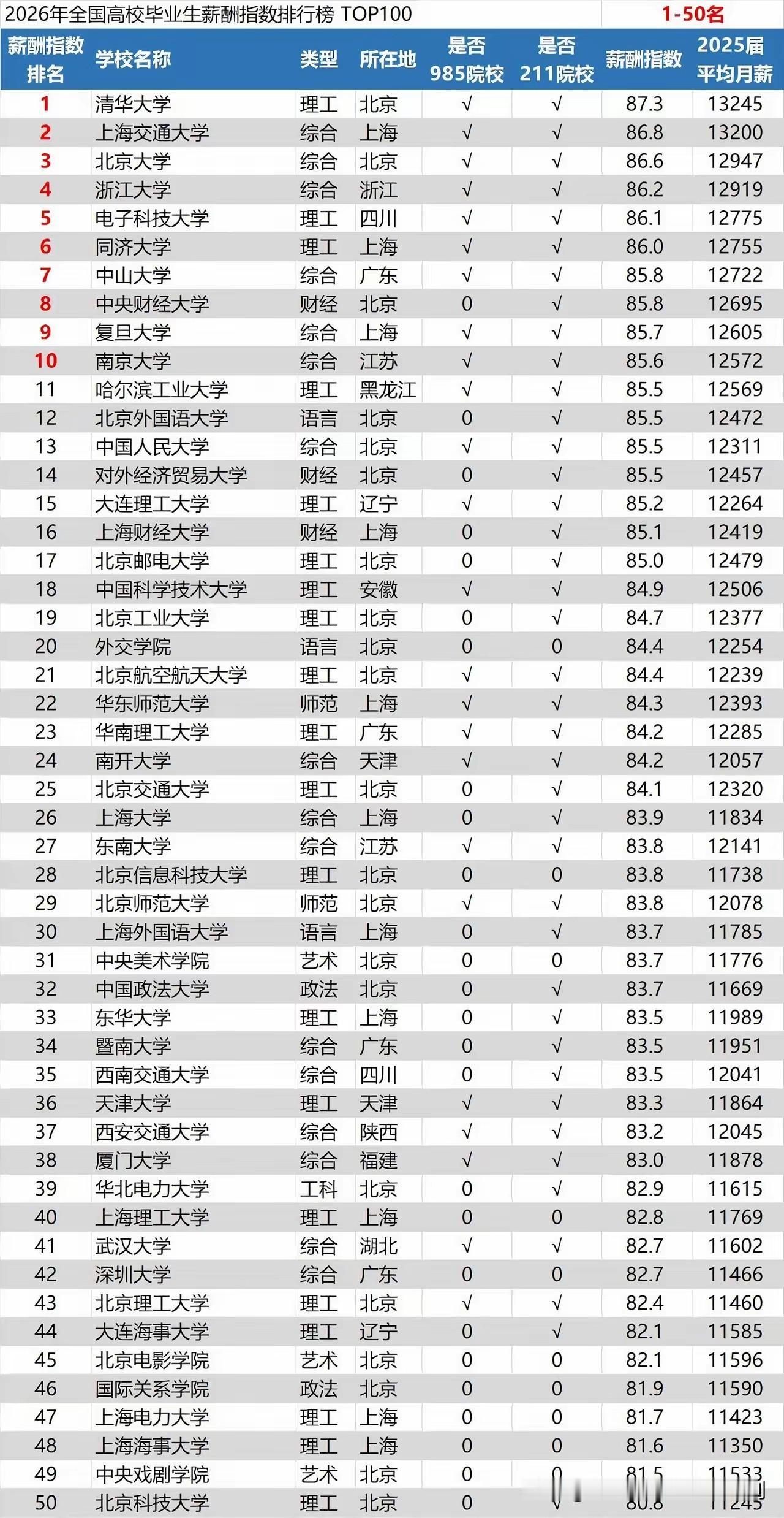 2026全国高校毕业生薪酬排名TOP100，广东外语外贸大学薪酬排名由前20名跌