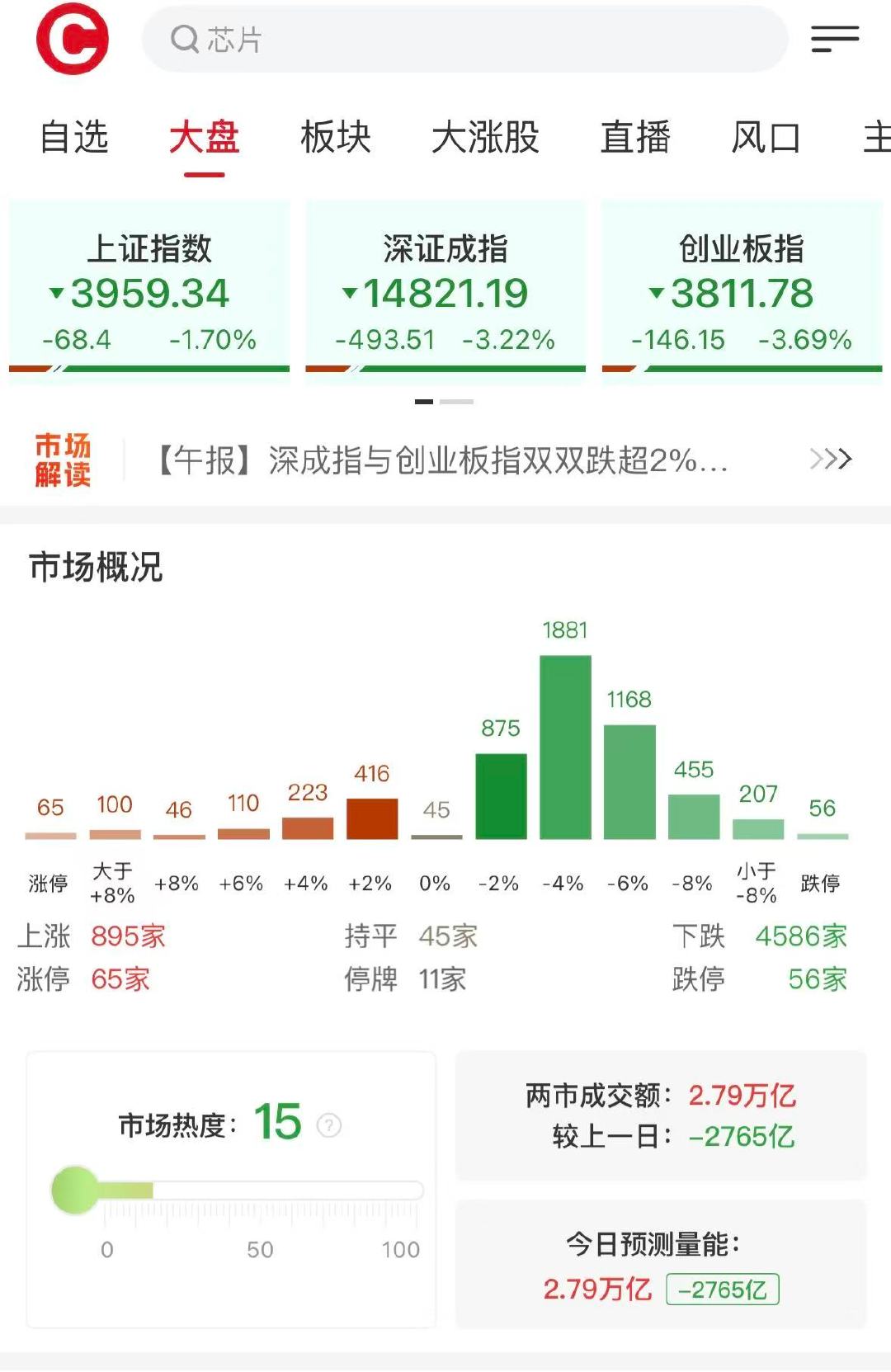 【A股缩量2765亿调整】沪指跌逾1%失守4000点 6月8日，市场全天震荡调整