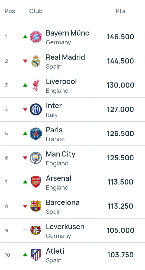 拜仁已超越皇家马德里，目前位居欧足联最近五年俱乐部排名的榜首。 
