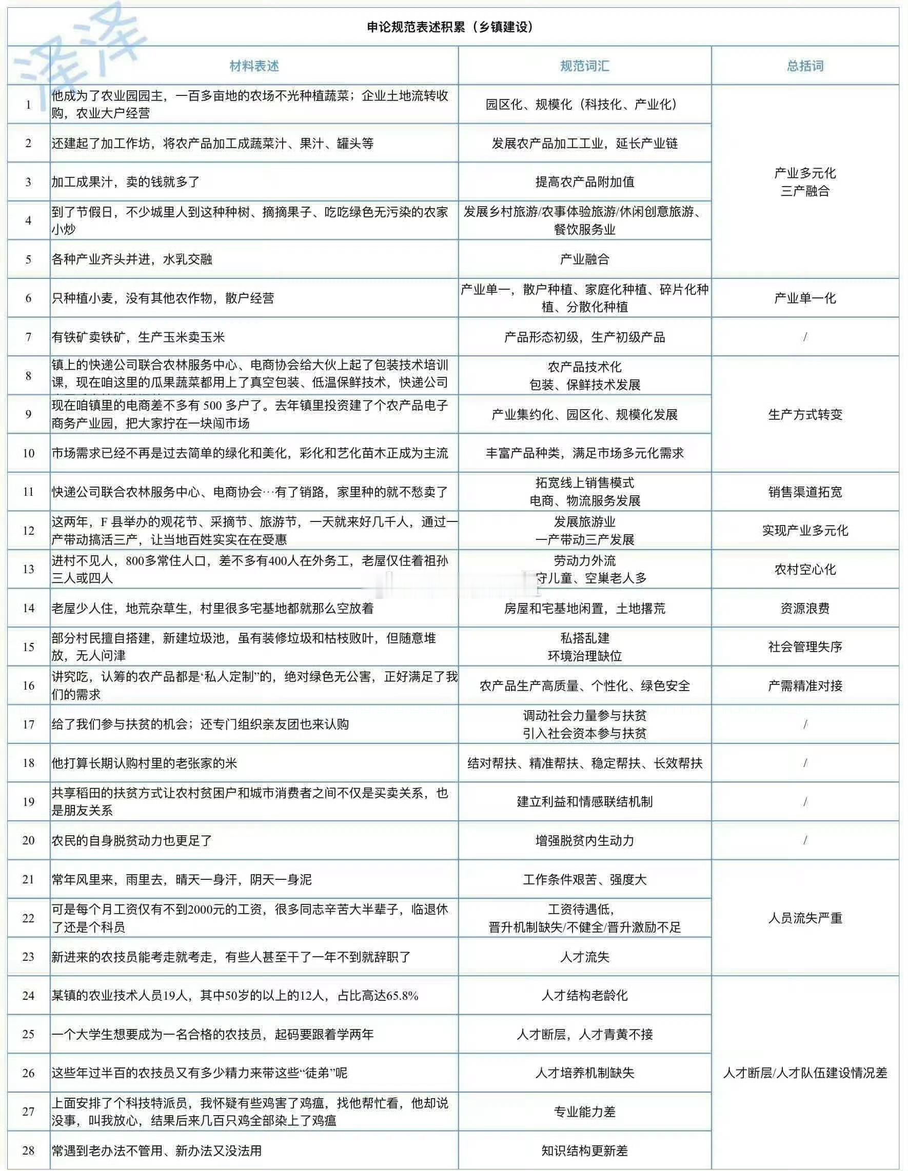 🌈🌈申论规范词：〖乡村建设〗相关规范词积累。包括产业发展，电商产业，休闲娱乐