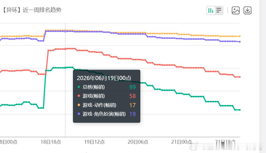 异环 这几天卡厄斯的流水出来，就很符合嘉豪哥的预期了。之前大家问完美世界的预期，