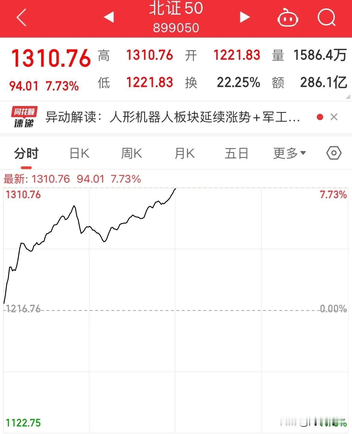 周二：北证半日大涨7.73%，两天累计涨幅近15%

北证早盘高开高走，临近午后