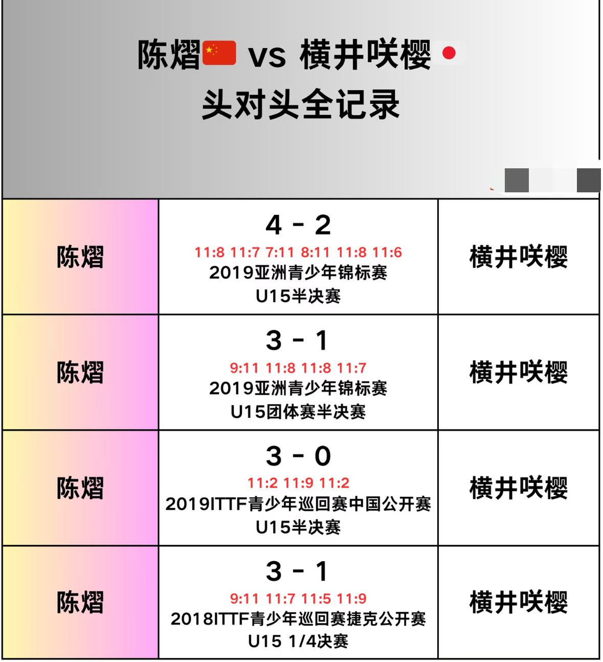 陈熠与横井咲樱的头对头全记录——WTT萨格勒布常挑赛女单1/4对阵
陈熠VS横井