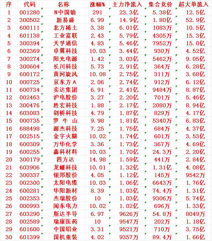 12月3日开盘45分钟，主力资金“买入的 ”的30名单一览！

N中国铀：净流入