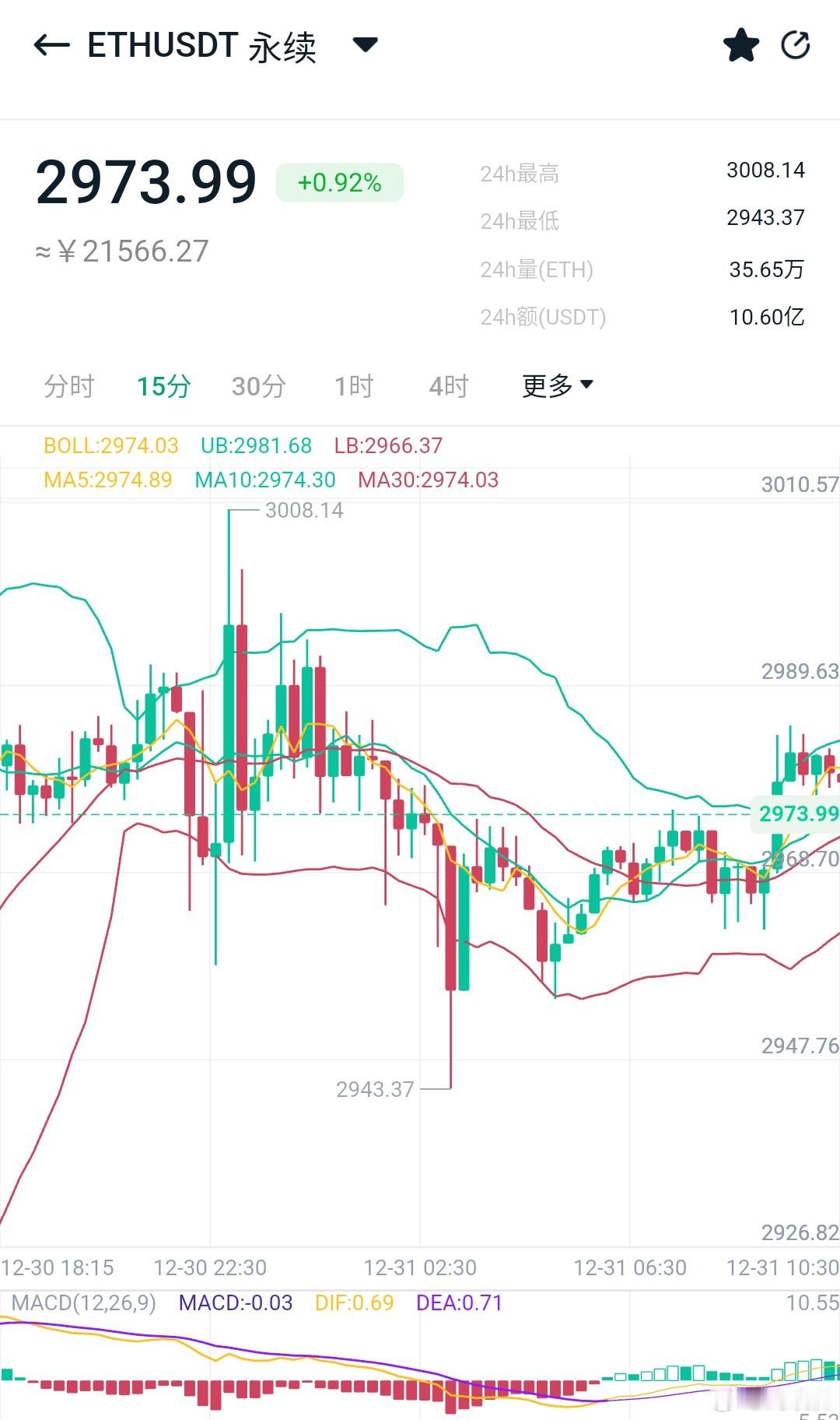 今年圣诞，元旦的行晴完全弱于去年，震荡将近一个月依旧维持箱体调整。比特币上方继续