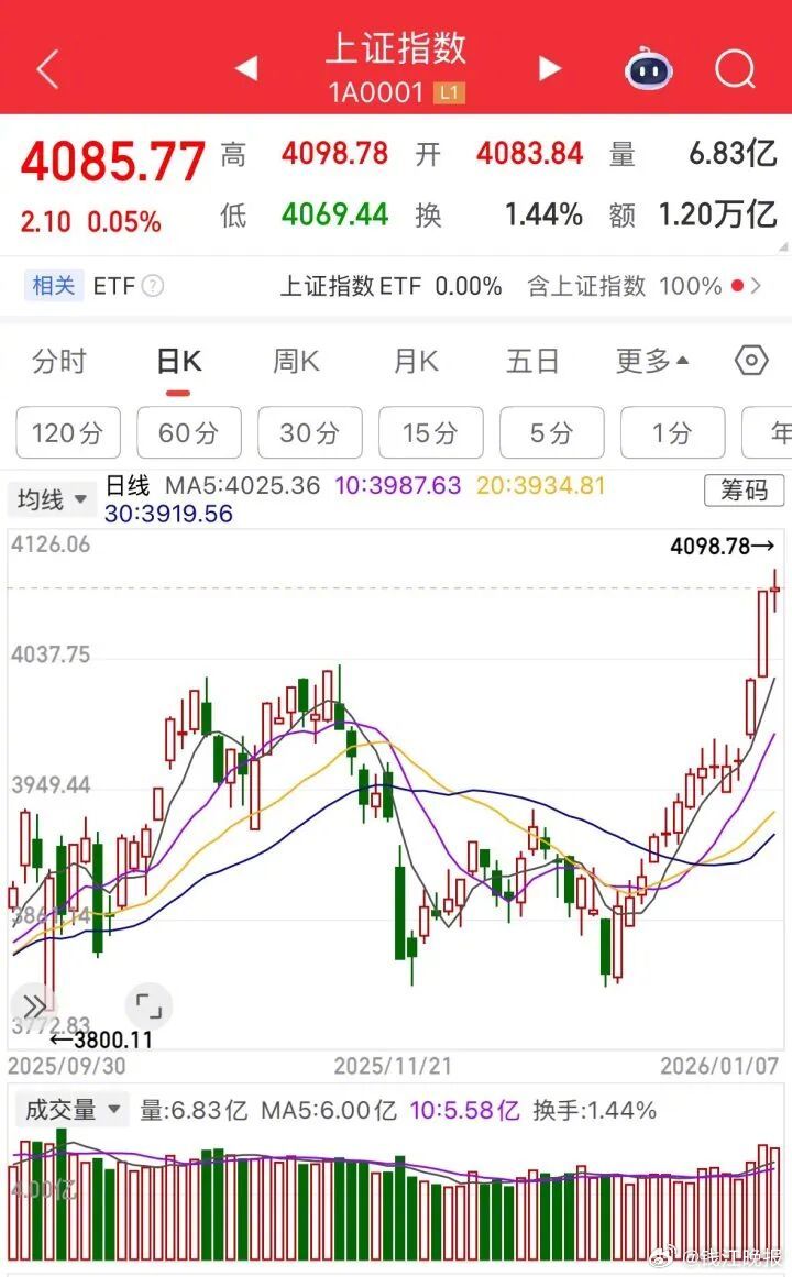 【#90后股民两天赚了1个月工资#】#沪指14连阳# “这两天大A发的红包很给力
