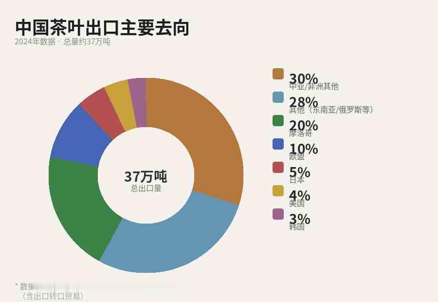 茶叶出口踩坑！欧盟禁的320种农药，62种中国还在用

上礼拜有个做出口的朋友找
