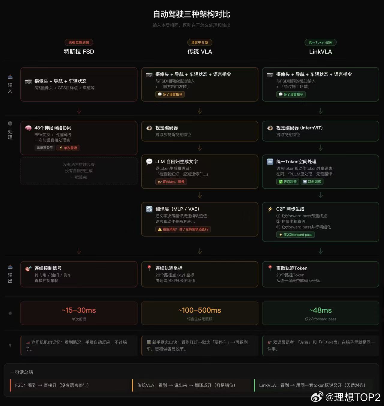 读者：看了眼理想linkvla这架构挺棒的，和常规的va不一样。原生的vla，之