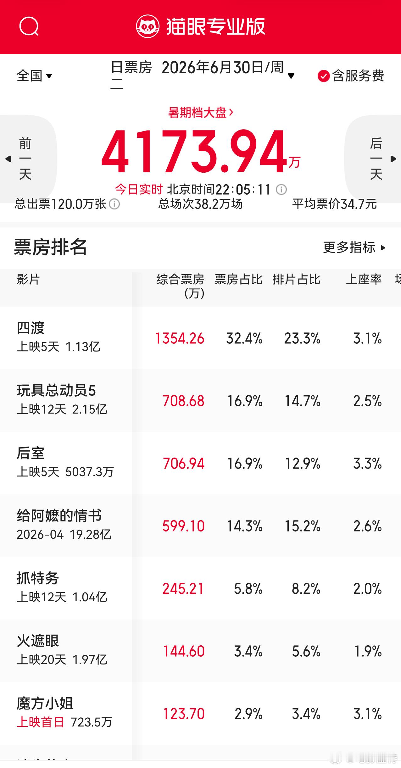 听听温特怎么说 暑期档开始了，今天很多电影票房都逆跌了。 