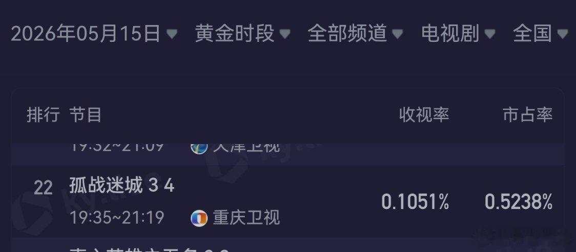 黄景瑜孤战迷城 收视率到0.1了，重庆卫视上一个剧收视率0.07+的样子，也是个