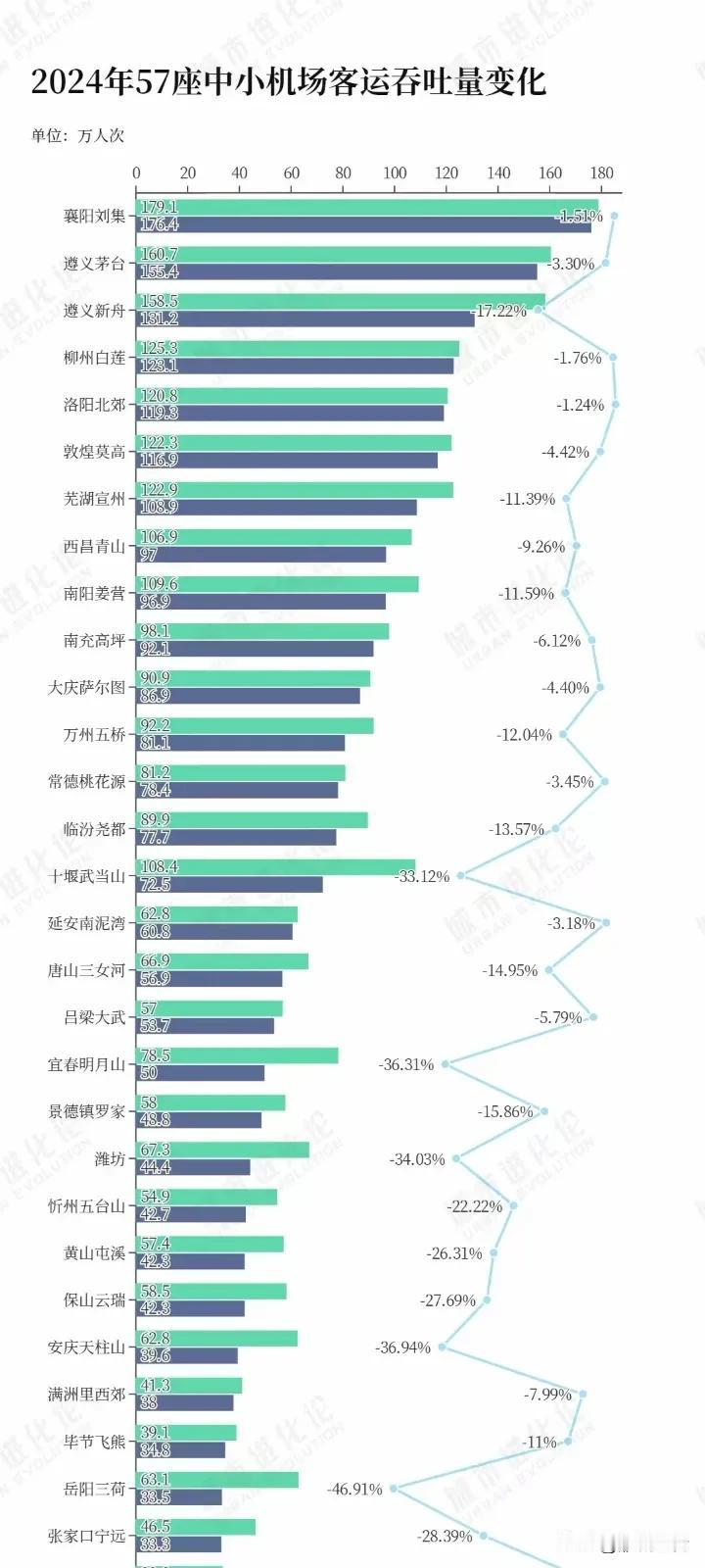 2024岳阳机场客流暴跌啊！衡阳机场客流量突破104万，比2023年增长15万！