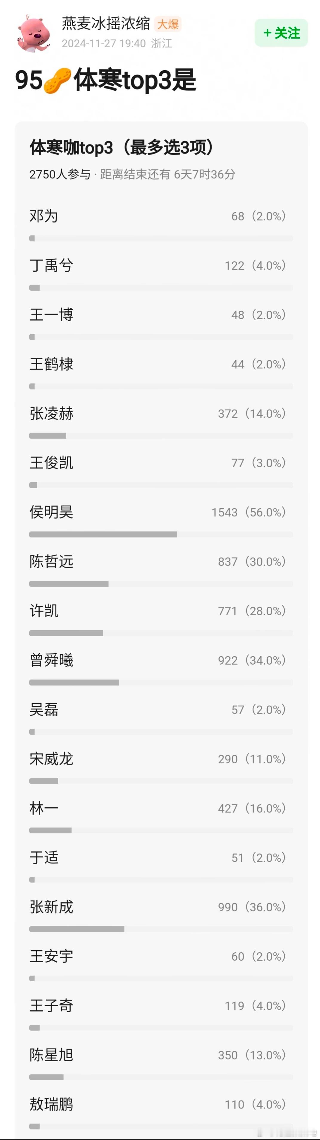 花渣票选四大体寒生🥜侯明昊，张新成，曾舜晞，陈哲远 