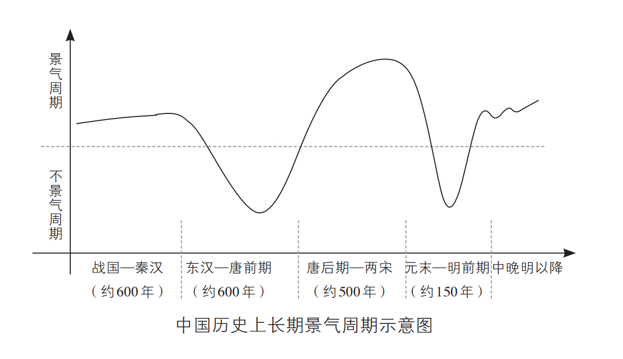宫崎市定曾将中国历史划分为若干个经济景气周期与不景气周期。我在宫崎氏研究的基础上