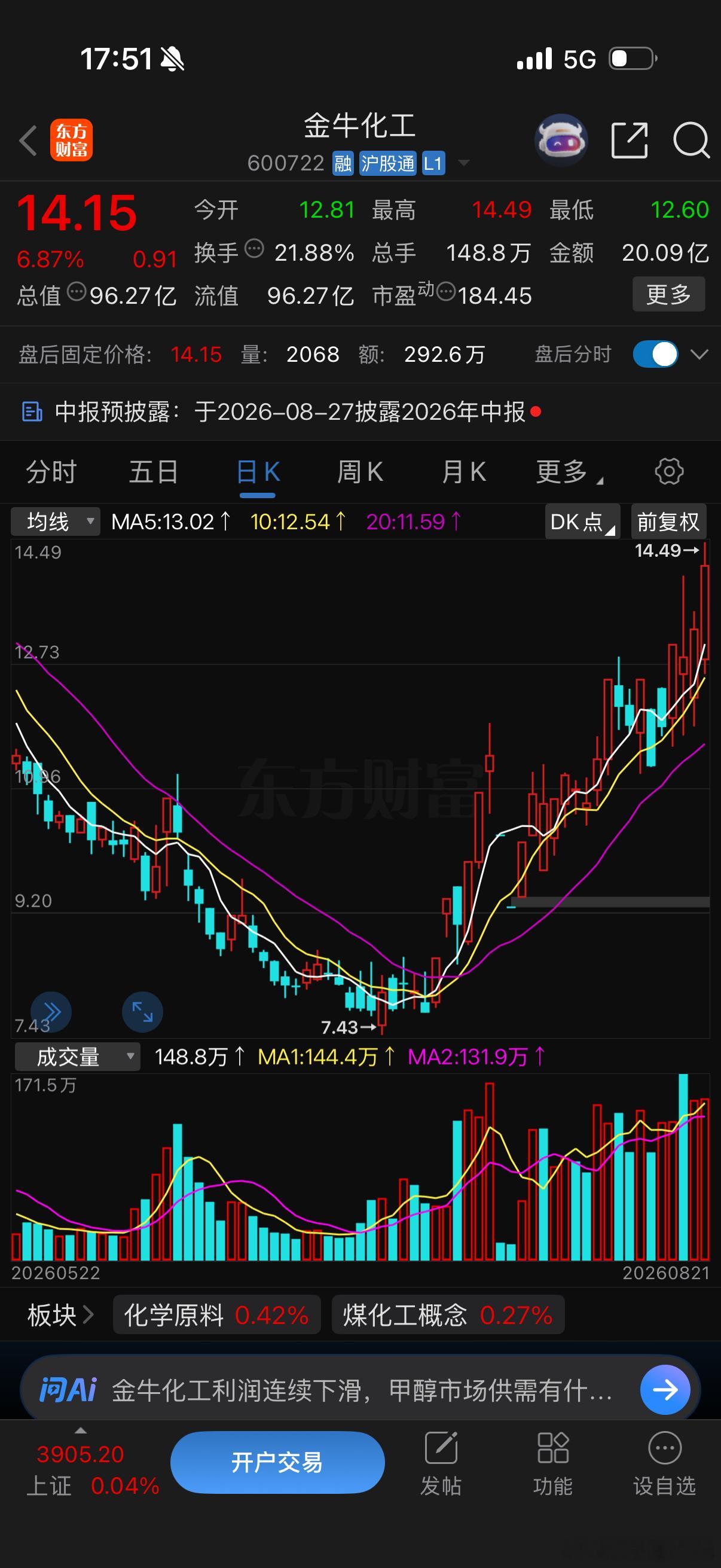老朋友金牛真的拉起来了