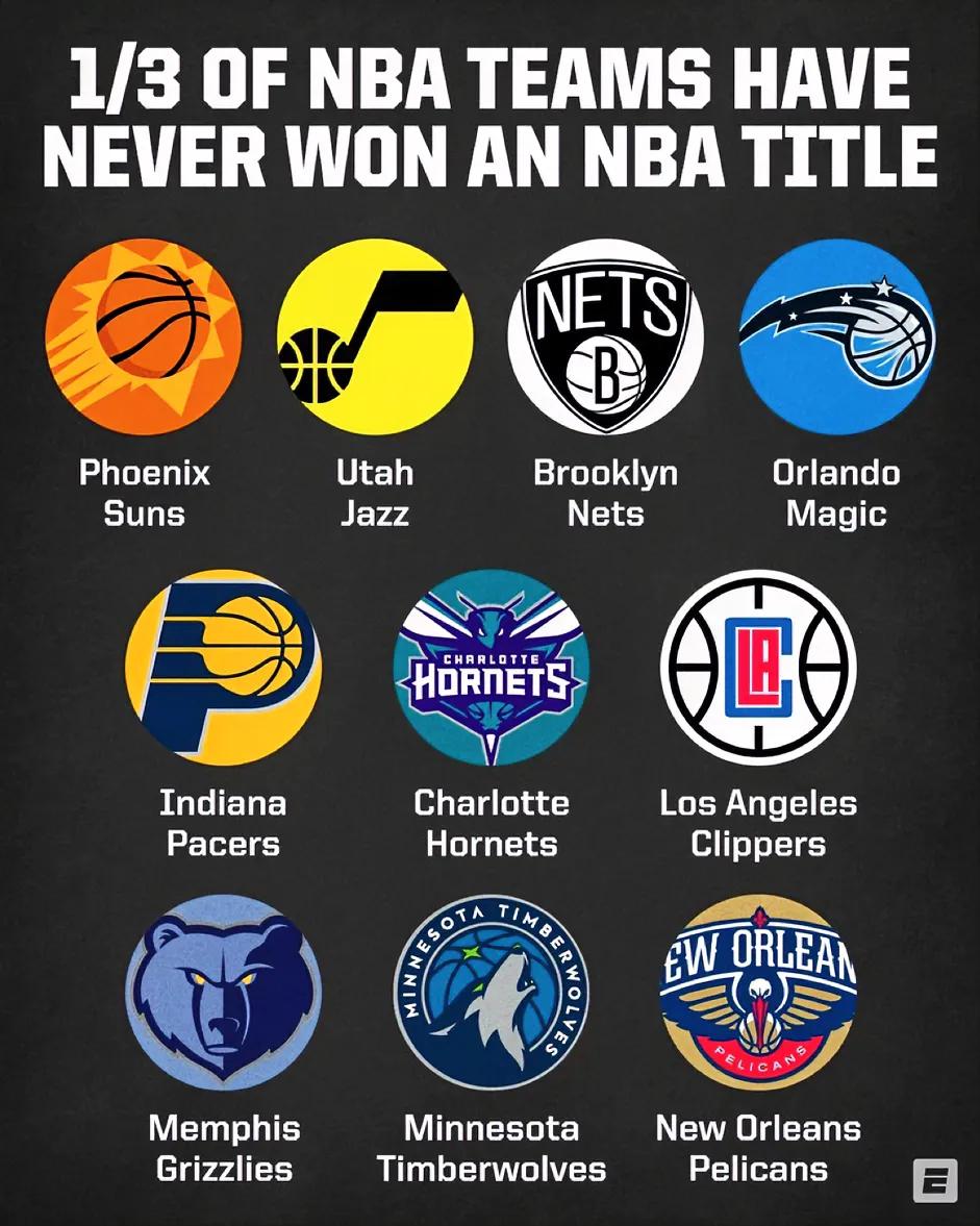 NBA30支球队还有1/3没有夺得冠军，看来小球市真的很难，诸如奥兰多、印第安纳