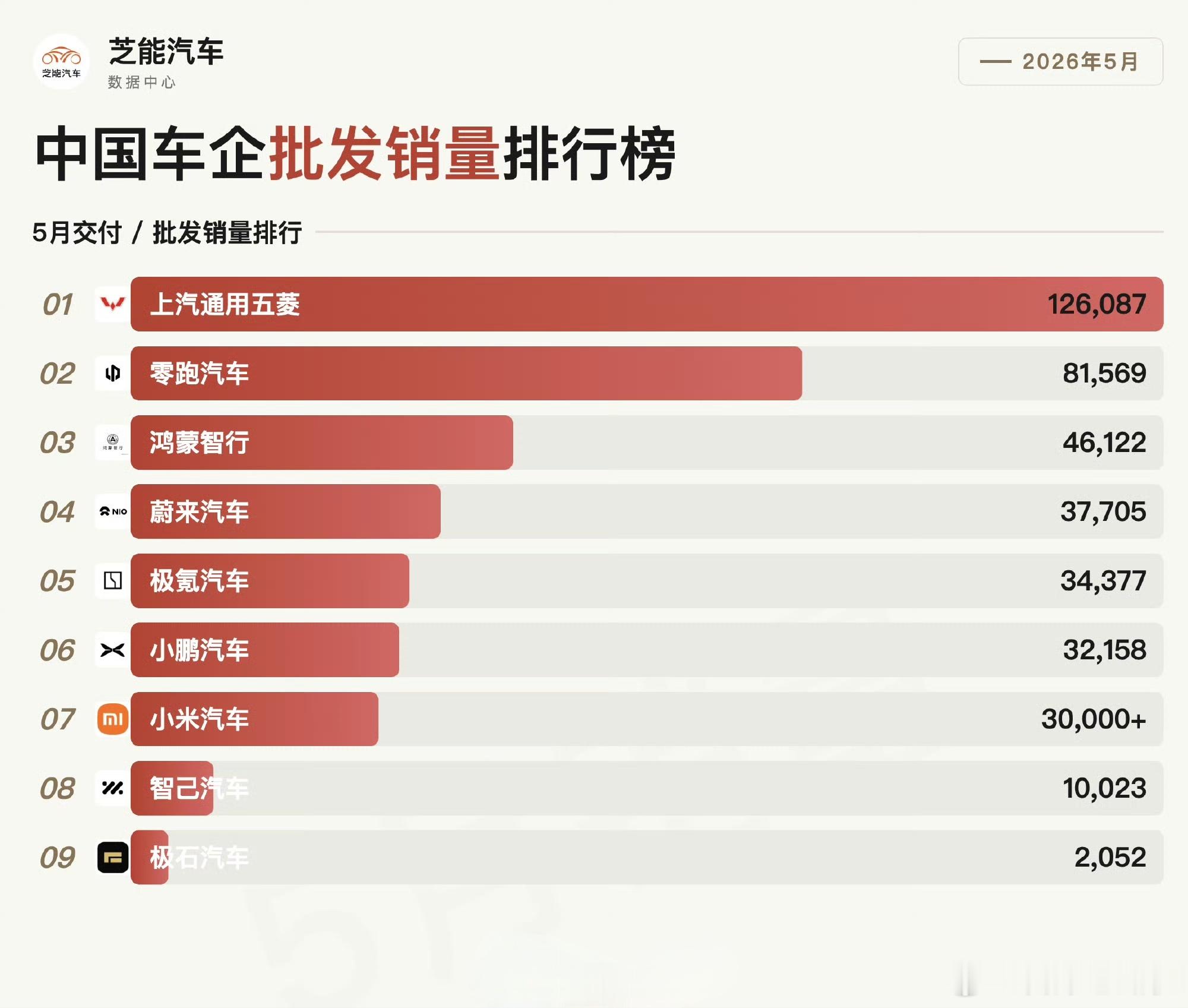 目前有机构收集的5月份部分车企交付数据。零跑这是真当油车卖，单月破8万台，主打一