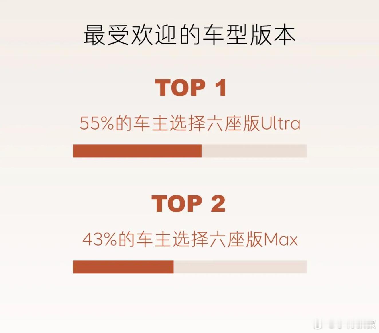 关于乐道L90的一些信息：1、也几乎没啥人选择Pro版。2、大轮毂、电动踏板选配