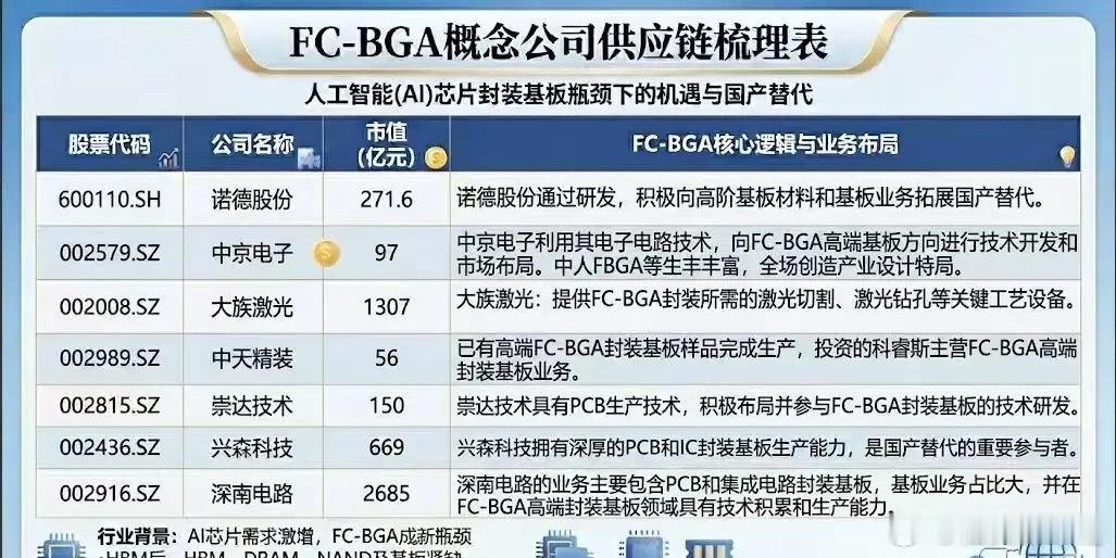 FC-BGA概念供应链梳理一、产业链个股业务分层拆解1. 高端FC-BGA基板制