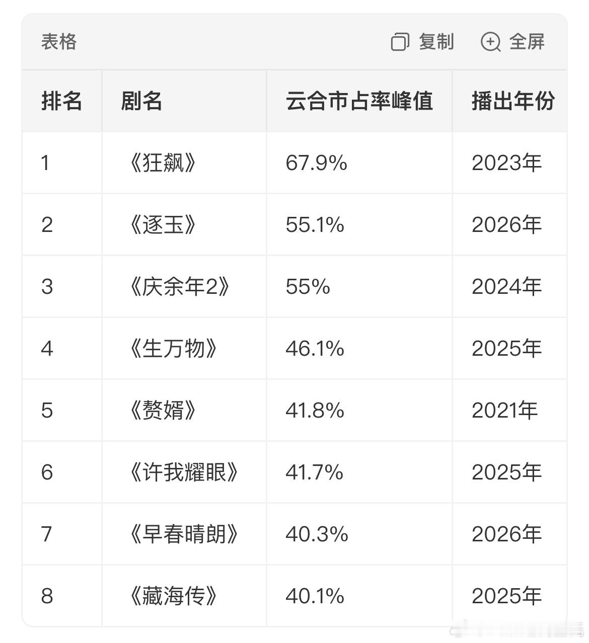 8部云合破40%的剧虽然大盘肯定不相同，但这些剧可称得上是各平台爆款了，今年长剧