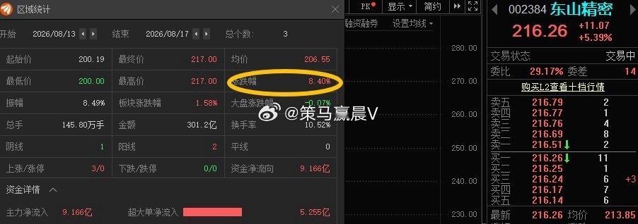 东山精密002384📈T+2涨幅8.4%依旧持仓的战友，不要贪心，把握好利润区